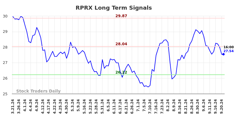 RPRX Long Term Analysis for September 22 2024