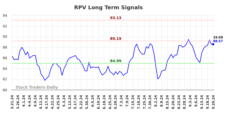 RPV Long Term Analysis for September 22 2024