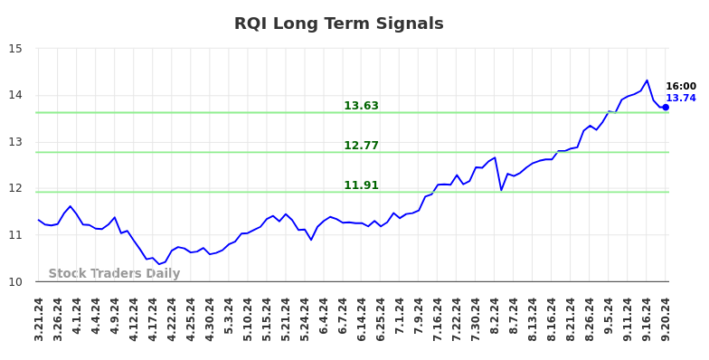 RQI Long Term Analysis for September 22 2024