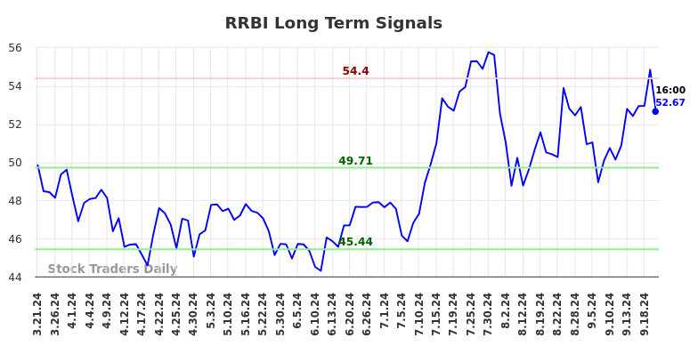 RRBI Long Term Analysis for September 22 2024