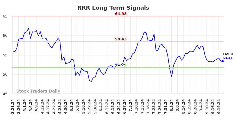 RRR Long Term Analysis for September 22 2024