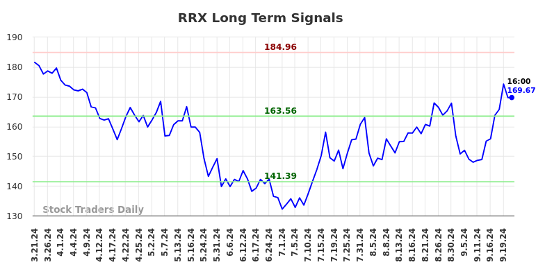 RRX Long Term Analysis for September 22 2024