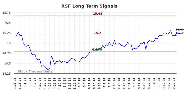 RSF Long Term Analysis for September 22 2024