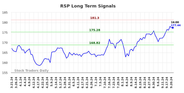 RSP Long Term Analysis for September 22 2024