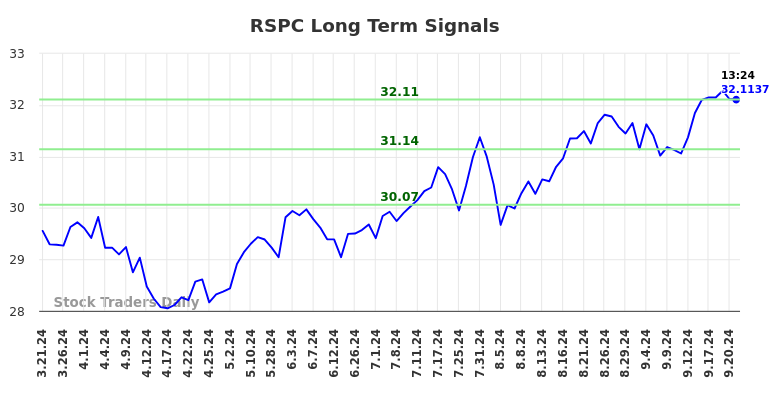 RSPC Long Term Analysis for September 22 2024