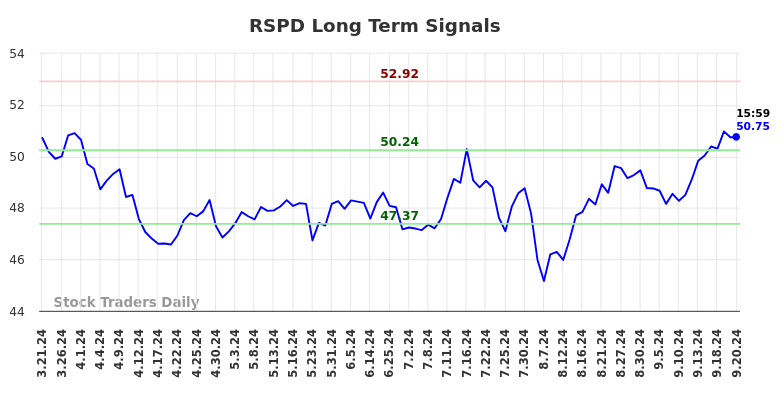 RSPD Long Term Analysis for September 22 2024