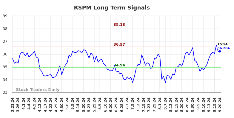 RSPM Long Term Analysis for September 22 2024