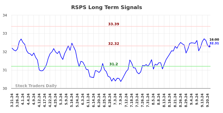 RSPS Long Term Analysis for September 22 2024