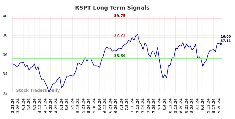 RSPT Long Term Analysis for September 22 2024