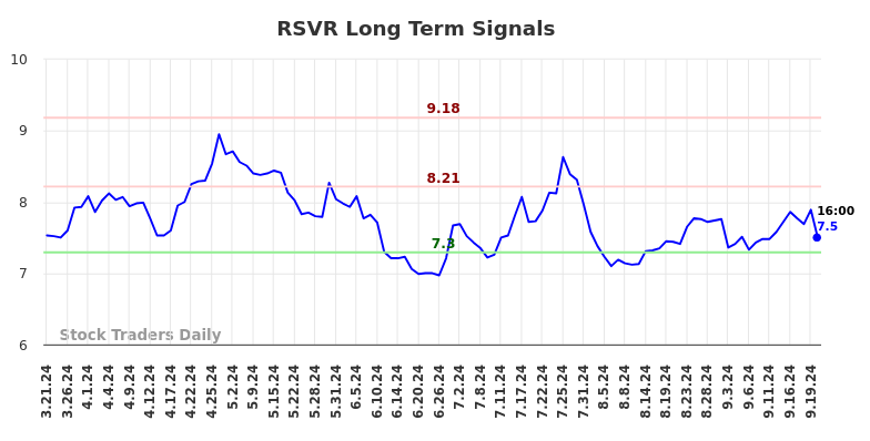 RSVR Long Term Analysis for September 22 2024