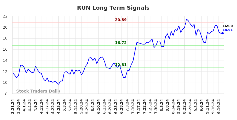 RUN Long Term Analysis for September 22 2024