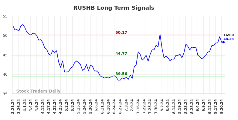 RUSHB Long Term Analysis for September 22 2024