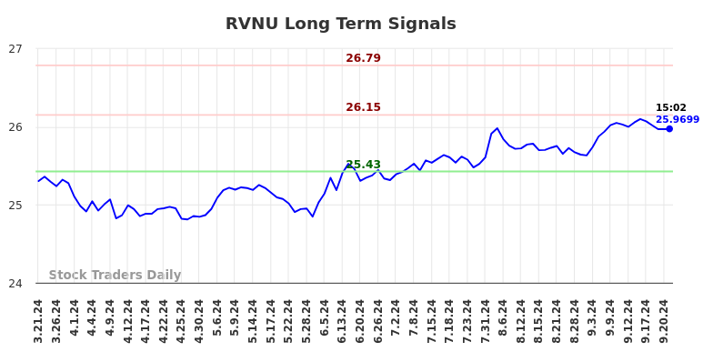 RVNU Long Term Analysis for September 22 2024 RVNU Long Term Analysis for September 22 2024