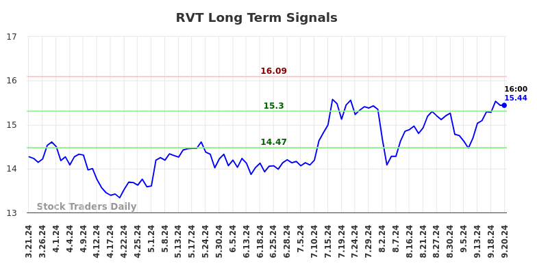 RVT Long Term Analysis for September 22 2024