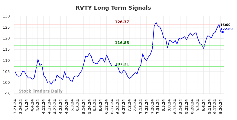 RVTY Long Term Analysis for September 22 2024