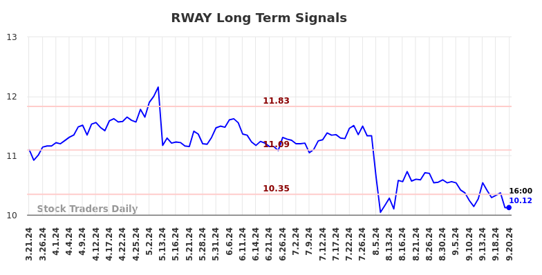 RWAY Long Term Analysis for September 22 2024