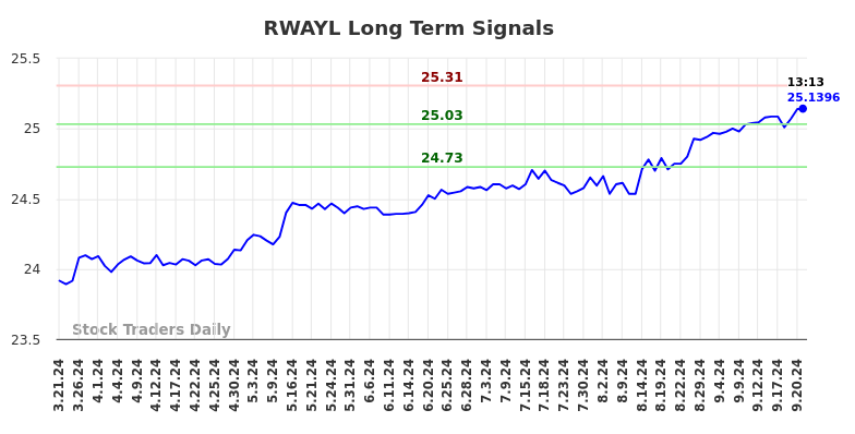 RWAYL Long Term Analysis for September 22 2024