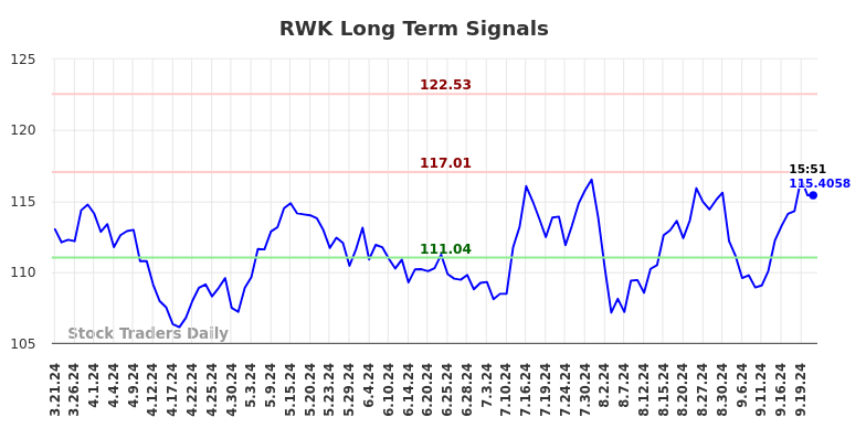 RWK Long Term Analysis for September 22 2024