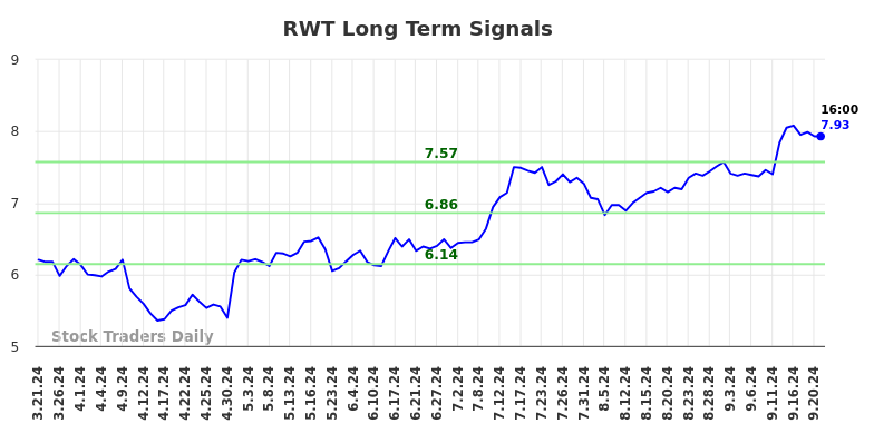 RWT Long Term Analysis for September 22 2024