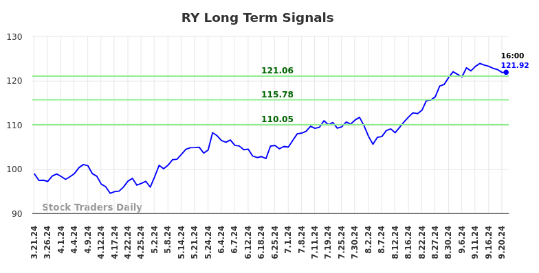 RY Long Term Analysis for September 22 2024