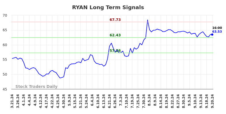 RYAN Long Term Analysis for September 22 2024