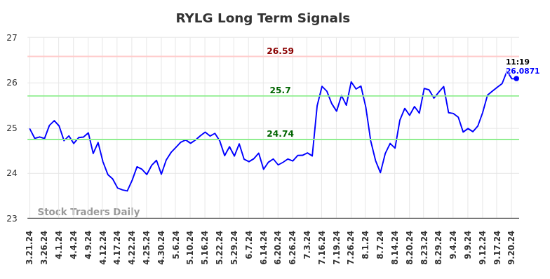 RYLG Long Term Analysis for September 22 2024