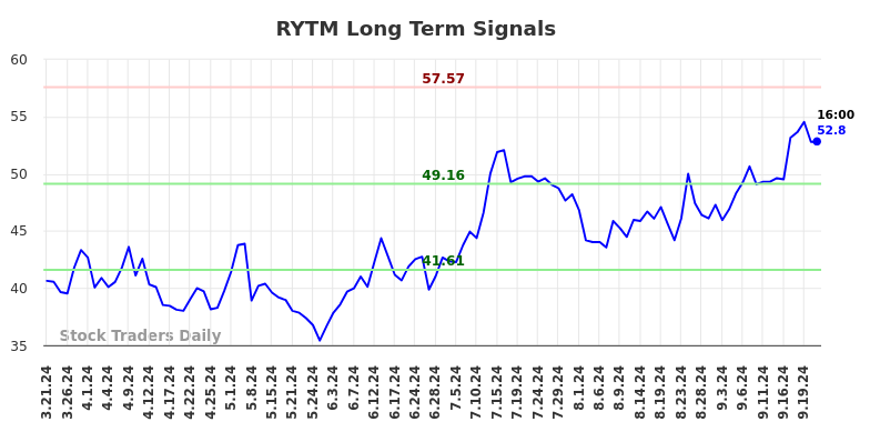 RYTM Long Term Analysis for September 22 2024