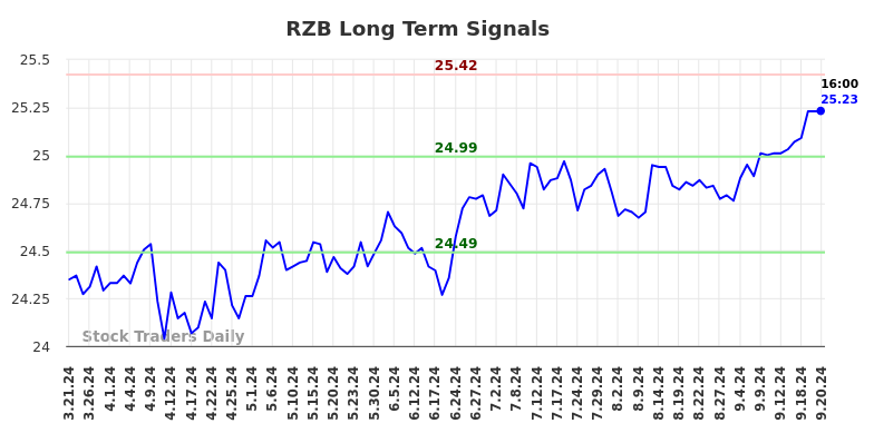 RZB Long Term Analysis for September 22 2024