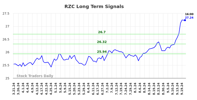 RZC Long Term Analysis for September 22 2024