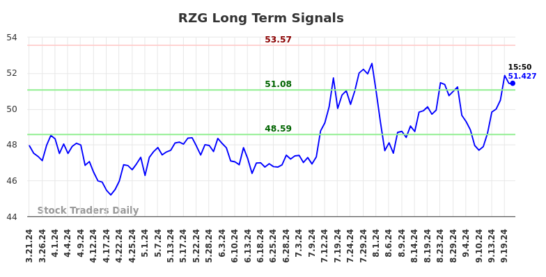 RZG Long Term Analysis for September 22 2024