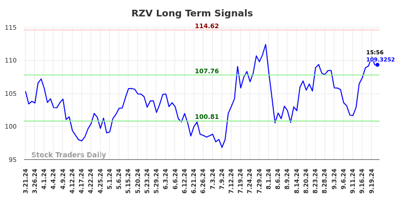 RZV Long Term Analysis for September 22 2024