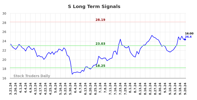 S Long Term Analysis for September 22 2024