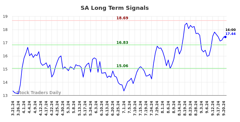 SA Long Term Analysis for September 22 2024