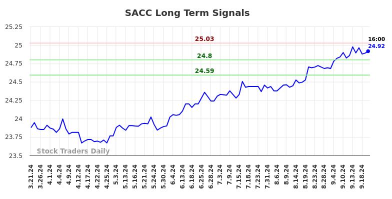 SACC Long Term Analysis for September 22 2024