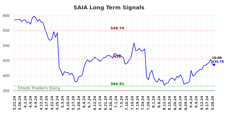 SAIA Long Term Analysis for September 22 2024