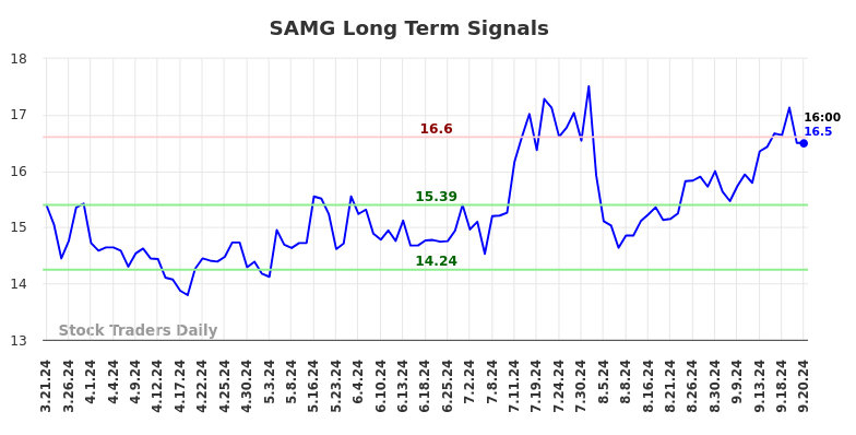 SAMG Long Term Analysis for September 22 2024