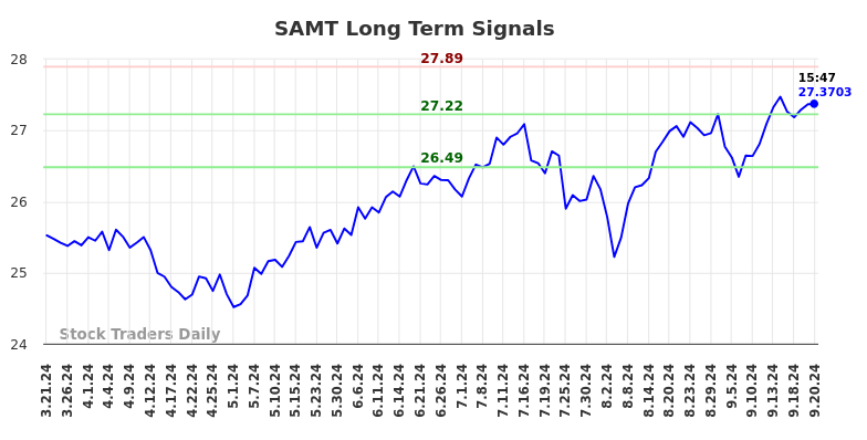 SAMT Long Term Analysis for September 22 2024