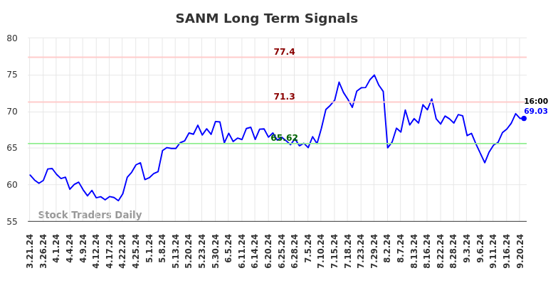 SANM Long Term Analysis for September 22 2024