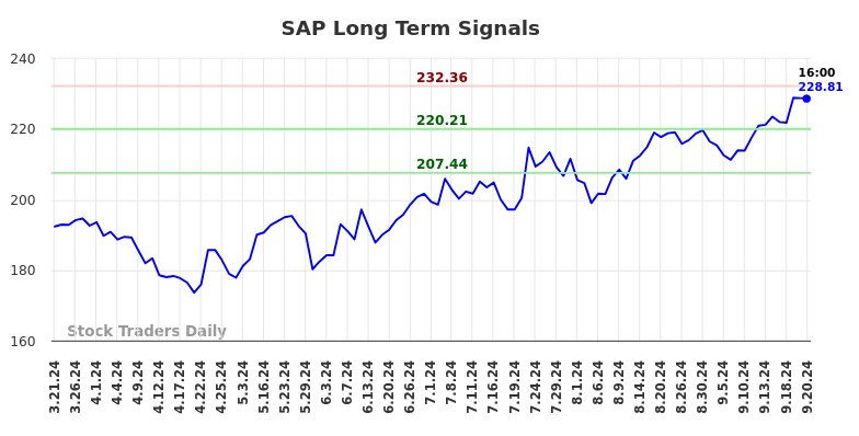 SAP Long Term Analysis for September 22 2024