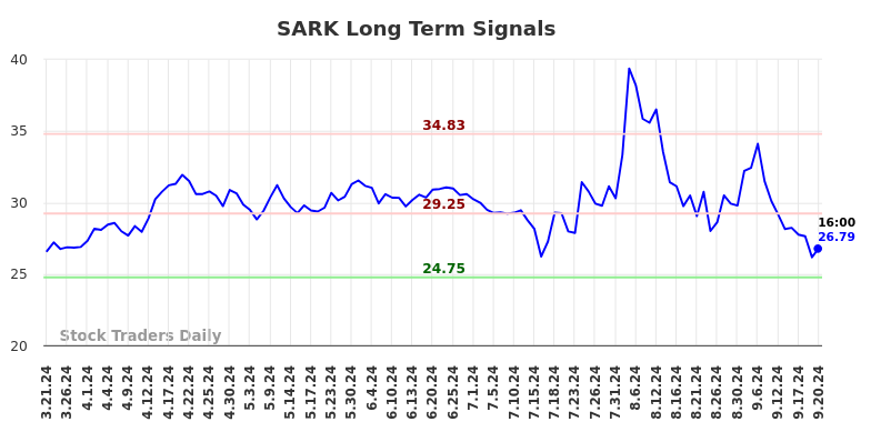 SARK Long Term Analysis for September 22 2024