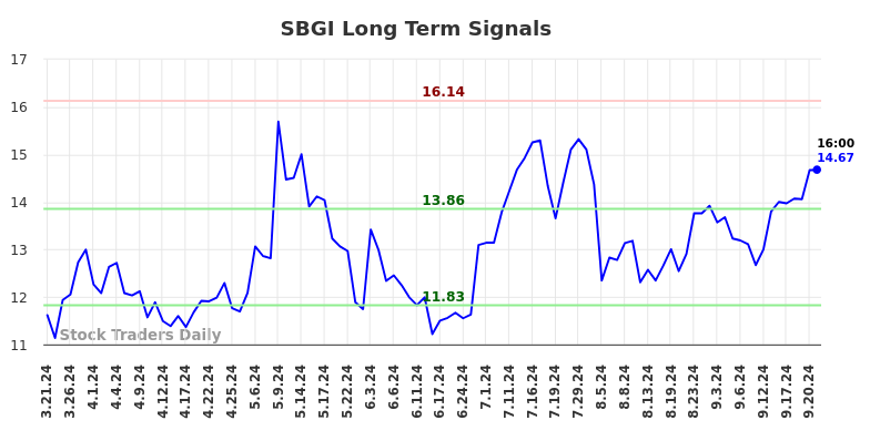 SBGI Long Term Analysis for September 22 2024