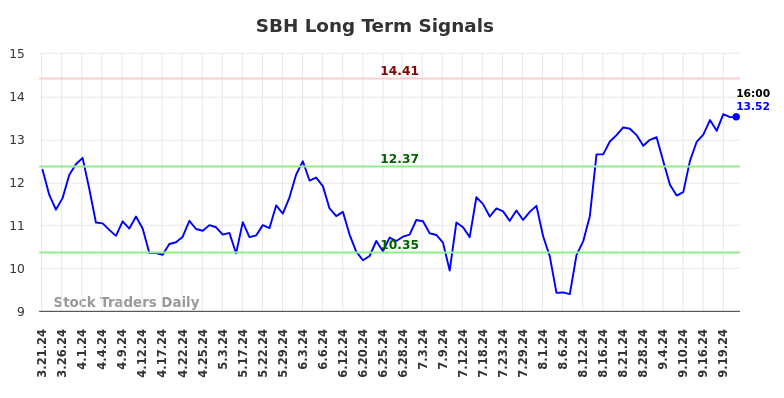 SBH Long Term Analysis for September 22 2024