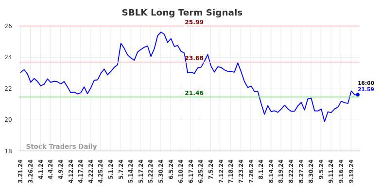 SBLK Long Term Analysis for September 22 2024