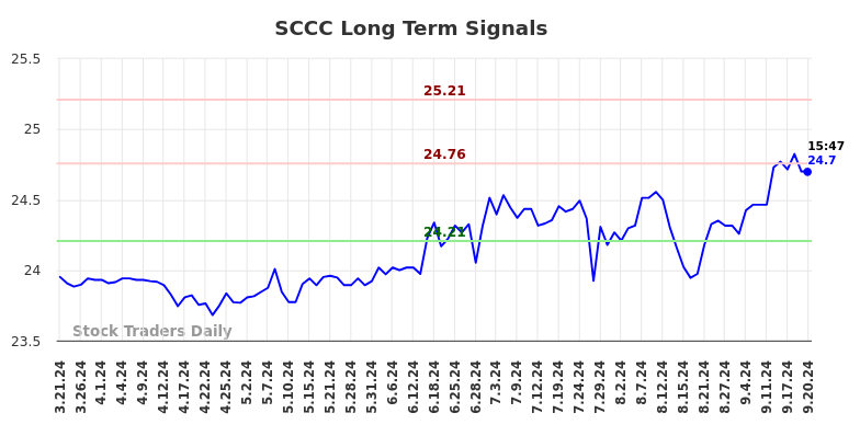 SCCC Long Term Analysis for September 22 2024