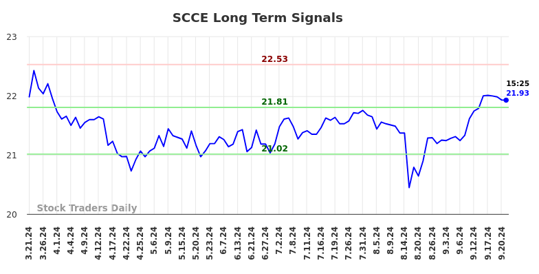 SCCE Long Term Analysis for September 22 2024