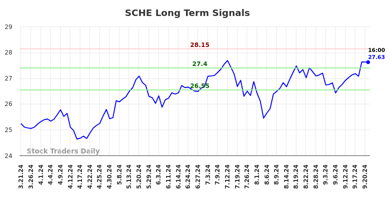 SCHE Long Term Analysis for September 22 2024