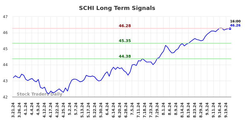 SCHI Long Term Analysis for September 22 2024