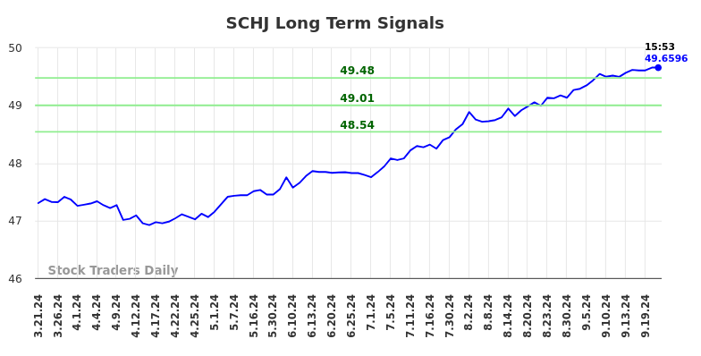 SCHJ Long Term Analysis for September 22 2024