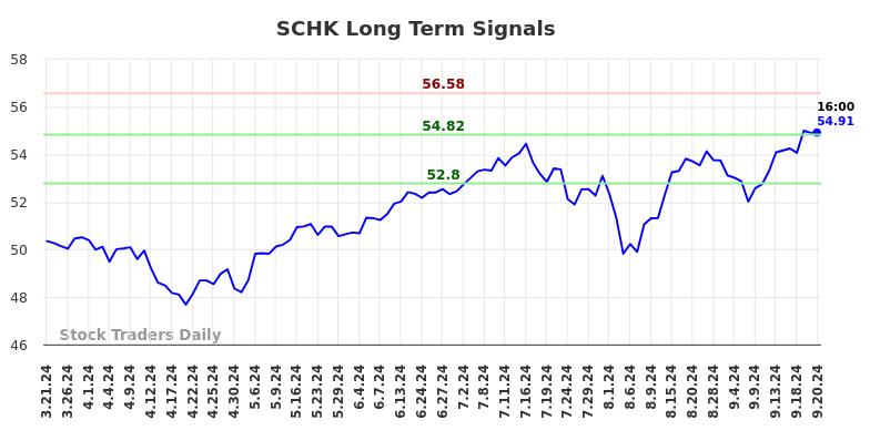 SCHK Long Term Analysis for September 22 2024