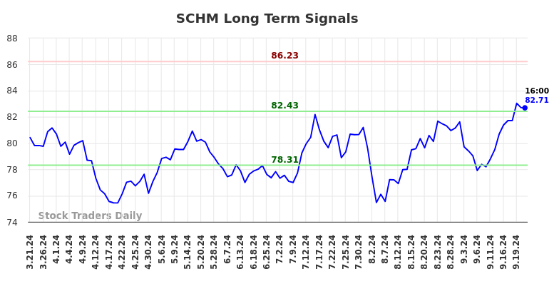 SCHM Long Term Analysis for September 22 2024